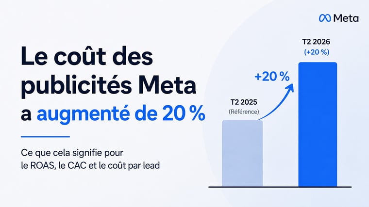 Graphique montrant la hausse de 20 % du coût des publicités Meta au T2 2026