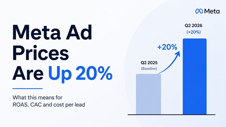 Chart showing Meta ad prices up 20% year over year in Q2 2026